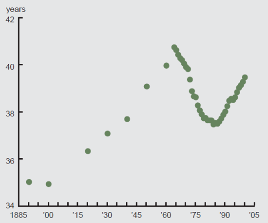 Figure 3 depicts the average age of the labor force in the US from 1890 through 2000.