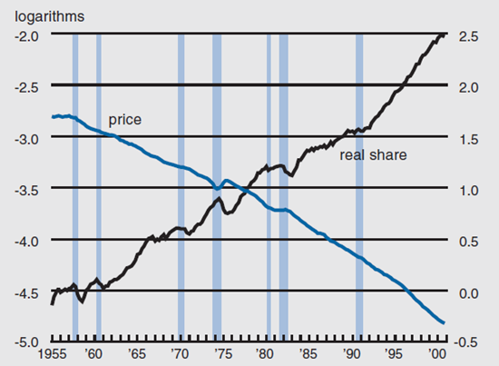 Figure 1 depicts the real share versus the price of equipment investment from 1955 to 2001.