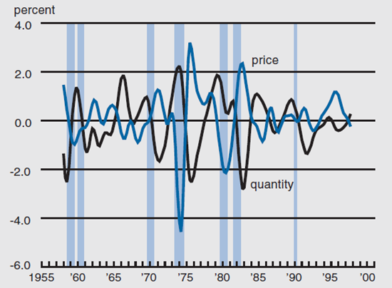 Figure 2 compares the price versus quantity of equipment investment over the business cycle from 1955 to 2001.