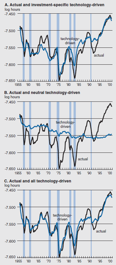 The first graph in figure 4 depicts the actual and investment-specific, technology-driven aggregate hours from 1955 to 2001. The second graph in figure 4 depicts the actual and neutral technology-driven aggregate hours from 1955 to 2001. The third graph in figure 4 depicts the actual and all technology-driven aggregate hours from 1955-2001.