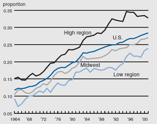 Figure 3 compares the proportion of workers with a college degree in the Midwest (high region and low region) and the US as a whole from 1964 to 2002.