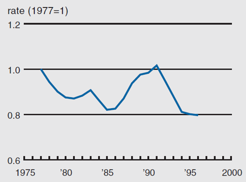 Figure 1 depicts the real exchange rate from 1975 to 2000.