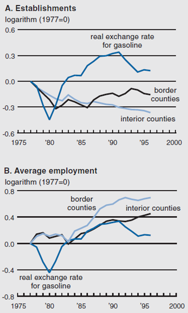 Graph A within figure 3 depicts the number of gasoline service station establishments in border counties and interior counties, as well as the real exchange rate for gasoline. Graph B depicts the average employment at gasoline service stations in border counties and interior counties, as well as the real exchange rate for gasoline.