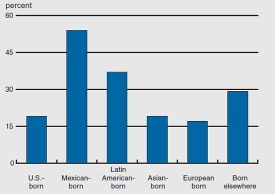 Figure 1 depicts the unbanked population, broken into groups based on where individuals were born.