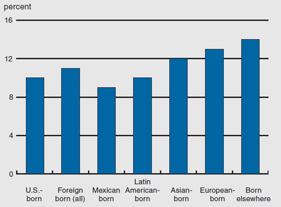 Figure 2 depicts the percentage of business ownership, broken into groups based on where individuals were born.