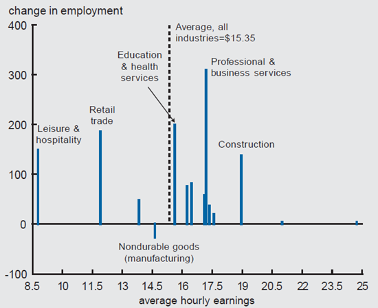 Figure 1 depicts the change in employment by supersectors, including leisure and hospitality, retail trade, education and health services, professional and business services, nondurable goods, and construction.