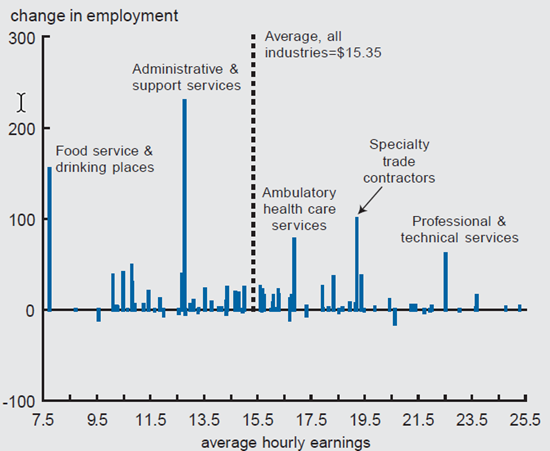 Figure 2 depicts the change in employment by subsector, including: food service and drinking places, administrative and support services, ambulatory health care services, specialty trade contractors, and professional and technical services.