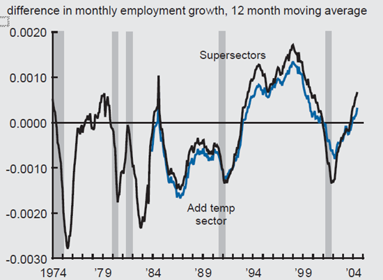 Figure 3 depicts the difference in monthly employment growth from 1974 to 2004 between supersectors and add temp sector.