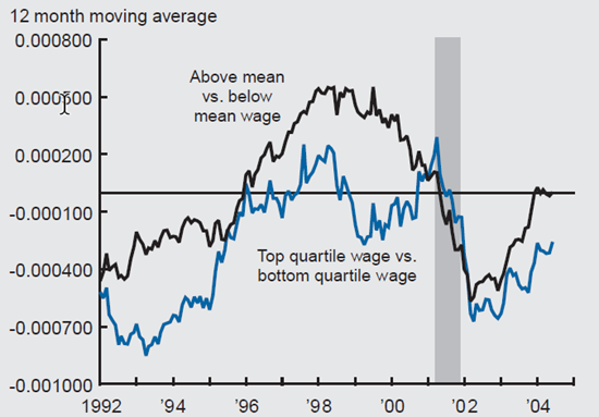 Figure 4 depicts the difference in monthly employment growth from 1992 to 2004. It shows the above mean vs. below mean wage and the top quartile wage vs. bottom quartile wage.