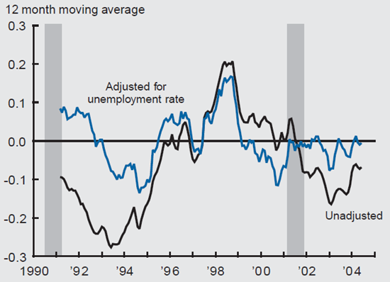 Figure 5 depicts the difference in wages between expanding and contracting sectors.