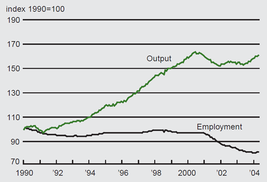 Figure 1 depicts manufacturing output and employment from 1990 to 2004.