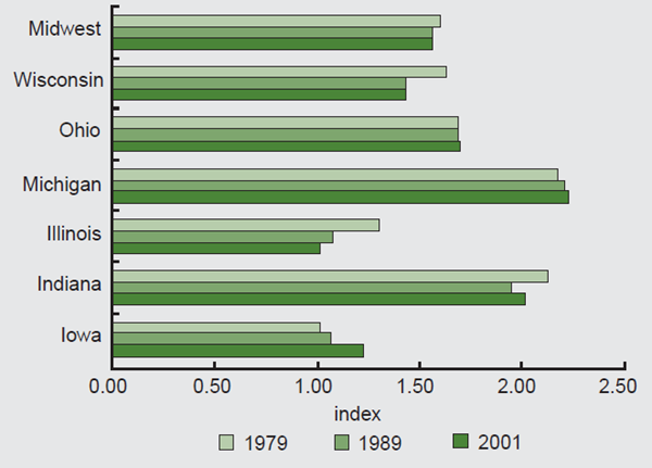 Figure 4 depicts the manufacturing concentration between the Midwest as a whole, Wisconsin, Ohio, Michigan, Illinois, Indiana, and Iowa in 1979, 1989, and 2001.