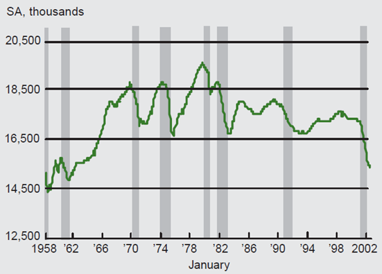 Figure 5 depicts the number of employees in the manufacturing sector from 1958 to 2002.