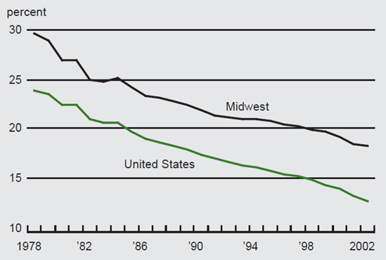 Figure 6 depicts manufacturing as a share of total employment in the Midwest vs. the U.S. from 1978 to 2002.