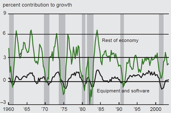 Figure 7 depicts the percent contribution to growth in the equipment and software sector vs. the rest of the economy from 1960 to current.