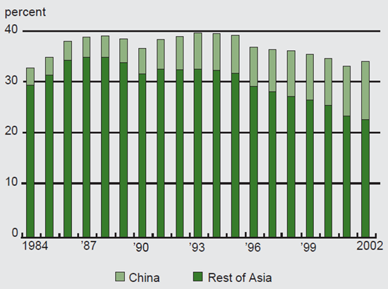 Figure 8 depicts the percent of U.S. imports from Asia, and China specifically.