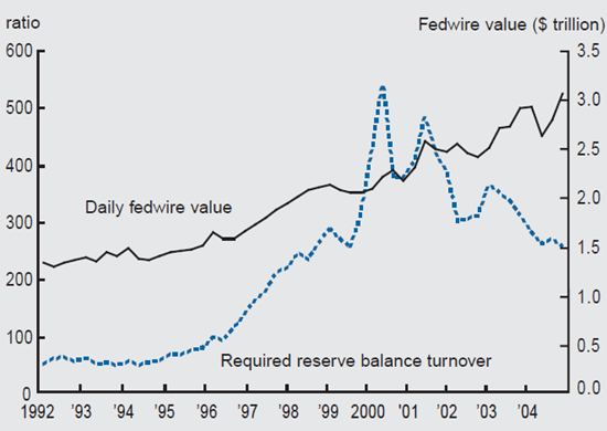 Figure 4 depicts the reserve balances and the payment system from 1992-2005.