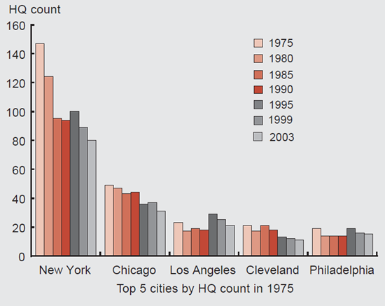 Figure 1 depicts the number of Fortune 500 headquarters that are in New York City, Chicago, Los Angeles, Cleveland, and Philadelphia in 1975, 1980, 1985, 1990, 1995, 1999, and 2003.