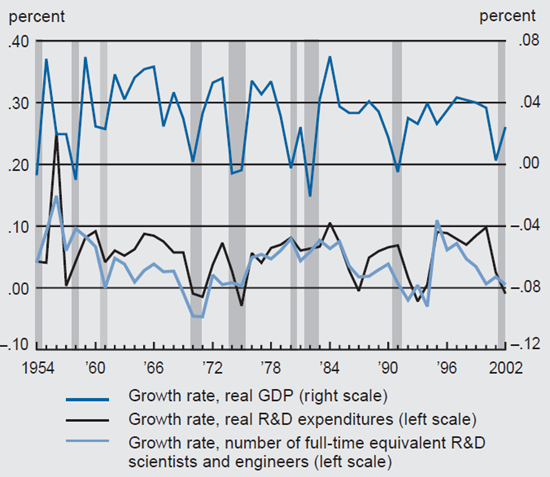 Figure 1 depicts the R&D growth rate in real GDP, in real R&D expenditures, and in number of full-time equivalent R&D scientists and engineers from 1954 to 2002.