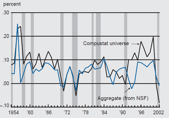 Figure 2 compares the R&D growth rate between the Compustat universe and the aggregate (from NSF) from 1954 to 2002.