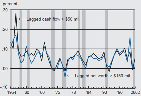 Figure 3 compares the R&D growth in relatively unconstrained firms from 1954 to 2002.