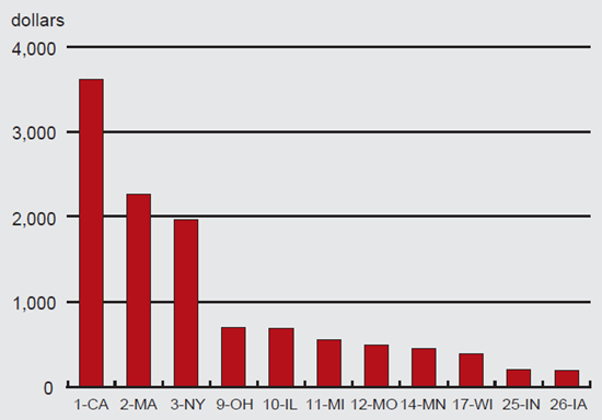 Figure 1 depicts the level of NIH state funding for several states in 2004, including: California, Massachusetts, New York, Ohio, Illinois, Michigan, Missouri, Minnesota, Wisconsin, Indiana, Iowa.