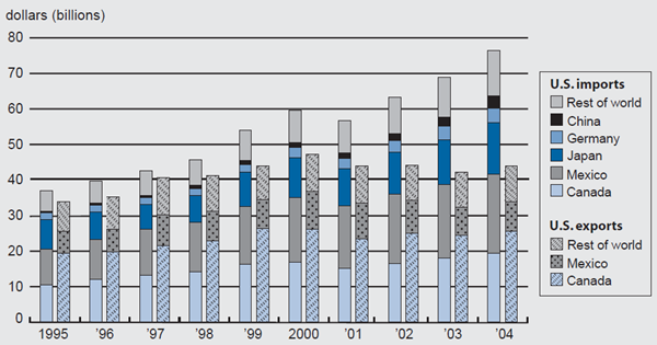 Figure 2 depicts the auto parts trade by major countries from 1995 to 2004.