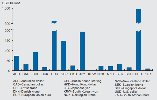 Figure 1 shows the continuous linked settlement (CLS) values for many different international currencies in March 2005.