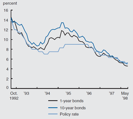 Figure 1 breaks down the interest rates in Italy from 1992-98 by 1-year bonds, 10-year bonds, and the policy rate.