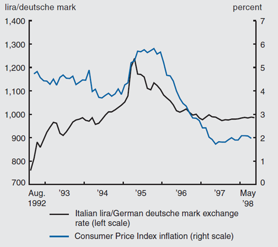 Figure 2 depicts the exchange rate versus the inflation rate in Italy from 1992-1998.