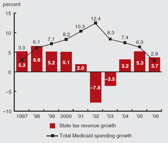 Figure 1 depicts the state tax revenue and total Medicaid spending growth from 1997 to 2006.