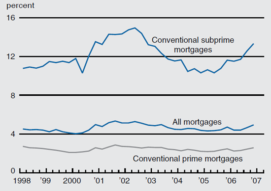 Figure 1 depicts the mortgage delinquency rates from 1998 through 2007 for conventional subprime mortgages, all mortgages, and conventional prime mortgages.