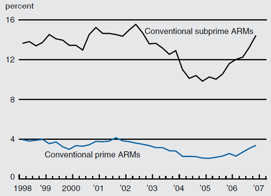 Figure 2 depicts the adjustable-rate mortgage (ARM) delinquency rates from 1998 through 2007 for prime and subprime ARMs.