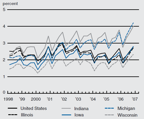 Figure 3 depicts the prime mortgage delinquency rates from 1998 through 2007 for the US as a whole, Illinois, Indiana, Iowa, Michigan, and Wisconsin.