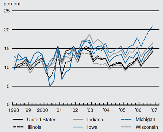 Figure 4 depicts the subprime mortgage delinquency rates from 1998 to 2007 for the US as a whole, Illinois, Indiana, Iowa, Michigan, and Wisconsin.