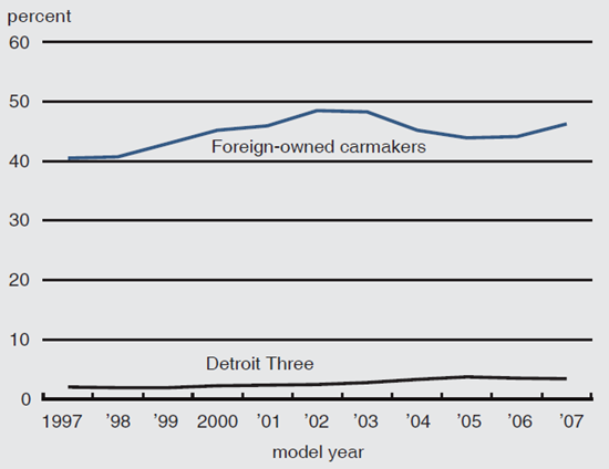 Figure 2 compares the import share of light vehicles sold in the U.S. from 1997-2006 by the Detroit Three and by foreign-owned carmakers.