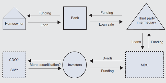 Figure 1 is an infographic that portrays the mortgage funding process.