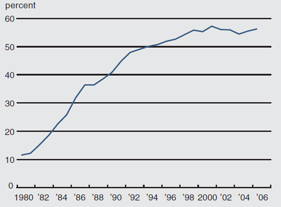 Figure 2 depicts the MBS share of total mortgage debt outstanding from 1980 through 2006.