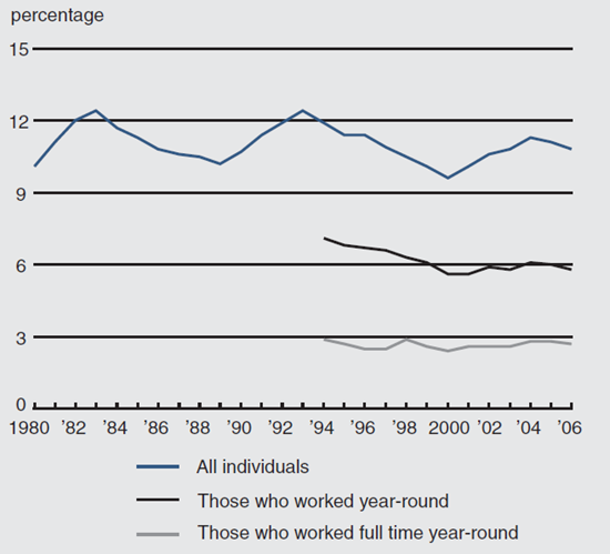 Figure 1 depicts the share of population under the poverty level from 1980 through 2006. It compares all individuals, those who worked year-round, and those who worked full time year-round.