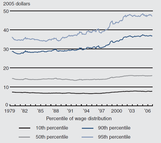 Figure 2 depicts the average real hourly wages from 1979-2006.