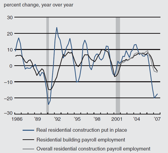 Figure 1 compares residential construction and employment growth from 1986 through 2007.