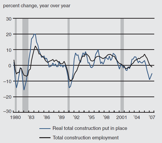 Figure 2 compares total construction and total construction employment growth from 1980 to 2007.