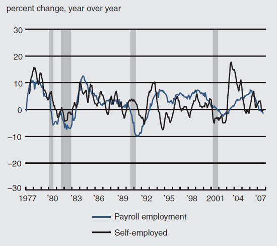 Figure 3 compares payroll and self-employed construction employment from 1977 through 2007.