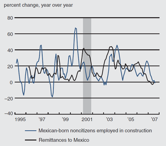 Figure 4 compares the percent change of employment of Mexican-born noncitizens and the remittances to Mexico from 1995 through 2007.