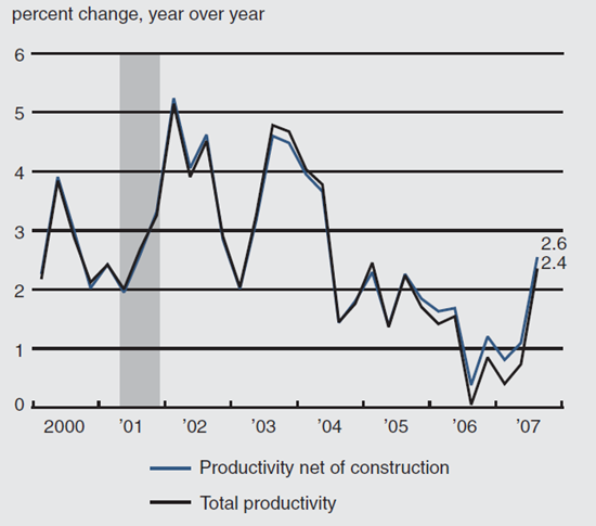 Figure 5 compares the total productivity of actual versus net construction productivity from 2000 to 2007.