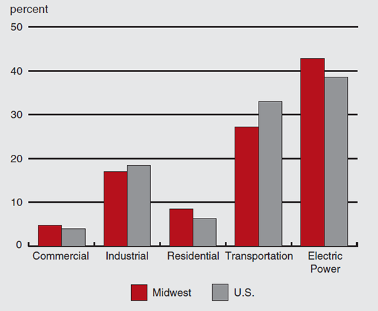 Figure 1 depicts the share of carbon dioxide emissions, by sector, in 2004. Those sectors include, in ascending order of percentage share in CO2 emissions: commercial, residential, industrial, transportation, and electric power. They are also broken down into just the Midwest and the US as a whole.