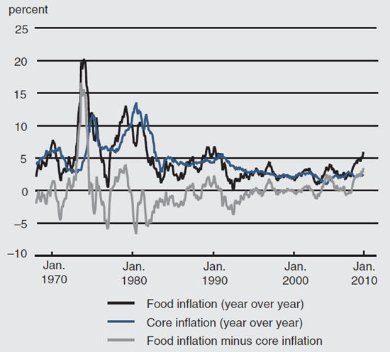 Figure 1 tracks food inflation percent change from January 1970 through January 2010.