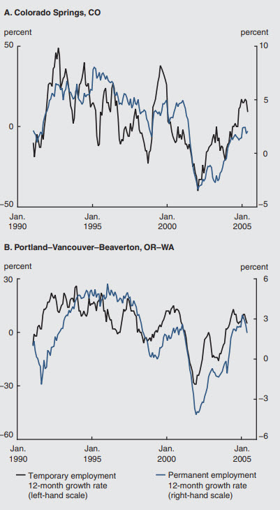 Figure 1 depicts the temporary and permanent employment growth rates in Colorado Springs, CO, and Portland-Vancouver-Beaverton, OR-WA, between January 1990 and January 2005.