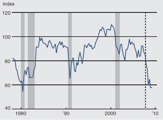 Figure 1 depicts the consumer sentiment for overall population from 1980 to 2010.