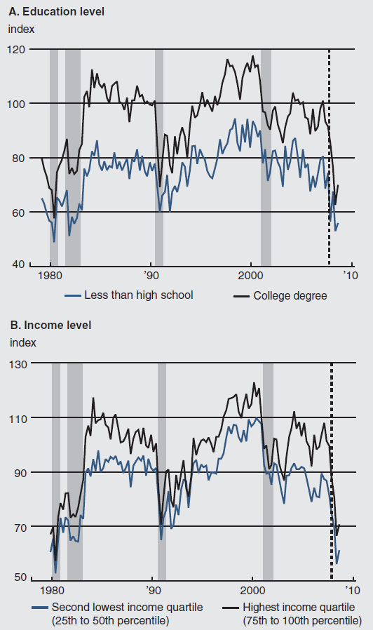 Figure 2 depicts the consumer sentiment by education level and by income level from 1980 to 2010.